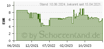 Preistrend fr Bosch Expert SelfCut Speed Flachfrsbohrer, 20 x 400 mm (2608900347)