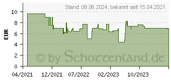 Preistrend fr Bosch Expert SelfCut Speed Flachfrsbohrer, 28 x 400 mm (2608900352)