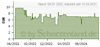 Preistrend für Bosch Expert SelfCut Speed Flachfräsbohrer, 28 x 400 mm (2608900352)