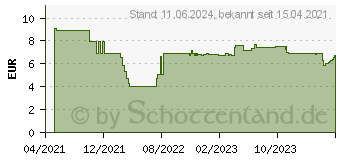Preistrend fr Bosch Expert SelfCut Speed Flachfrsbohrer, 26 x 400 mm (2608900351)