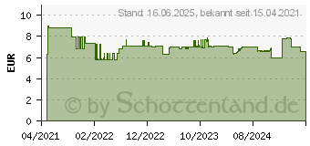 Preistrend fr Bosch Expert SelfCut Speed Flachfrsbohrer, 24 x 400 mm (2608900349)