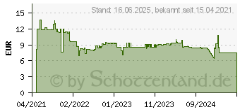 Preistrend fr Bosch Expert Power Change Plus Zentrierbohrer, HSS-Co, 7,15 x 105 mm (2608900530)