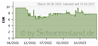 Preistrend fr Bosch Expert SelfCut Speed Flachfrsbohrer, 32 x 400 mm (2608900354)