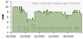 Preistrend fr Bosch Expert SelfCut Speed Flachfrsbohrer, 35 x 400 mm (2608900355)