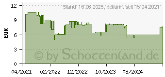 Preistrend fr Bosch Expert SelfCut Speed Flachfrsbohrer, 36 x 400 mm (2608900356)