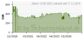 Preistrend fr Lindy Fibre Optic Hybrid Mini DP, , Schwarz (38482)