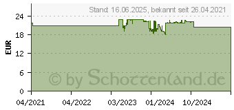 Preistrend fr Canon Nachflltinte GI-46M magenta (4428C001)