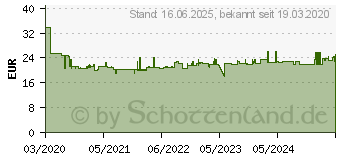 Preistrend fr Knipex 95 11 160 Kabelschere