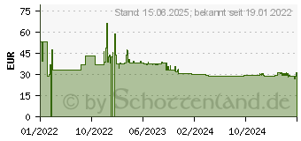 Preistrend fr Sandberg Powerbank 10000 mAh PD20W + Wireless (420-61)