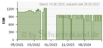 Preistrend fr Lenovo ThinkPad L14 G2 AMD (20X5003AGE)