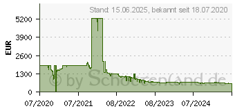 Preistrend fr 256GB (8x 32GB) Corsair Vengeance LPX Black DDR4-3600 CL18 (CMK256GX4M8D3600C18)