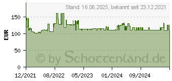 Preistrend fr Bosch Professional Power Tools (BI) Bosch Professional GWS 20-230 P + DD (06018C1104)