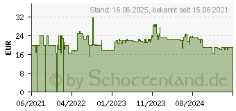 Preistrend fr HP 225 Maus und Tastatur (kabelgebunden) (286J4AA#ABD)