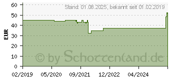 Preistrend fr Logilink W08B40G 19 Zoll 19 Zoll Verteilerrahmen 8 HE