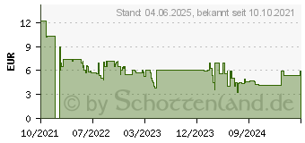 Preistrend für Schleich Horse Club Criollo Definitivo Stute (13948)