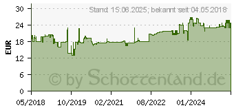 Preistrend fr Tesa 57421-00 Klebefilm-Abroller Blau - Rot (57421-00000-03)