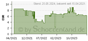 Preistrend fr Bosch Expert SelfCut Speed Flachfrsbohrer, 18 x 400 mm (2608900345)