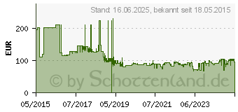 Preistrend fr KS Tools Ergotorque Drehmomentschlssel 1/2 (516.1442)