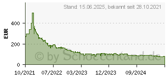 Preistrend fr 32GB Kingston FURY Beast DDR5-5200 Speicher