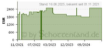 Preistrend fr Acer Nitro 5 AN517-41-R9BA (NH.QBHEV.00M)