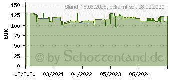 Preistrend fr KRCHER PSW 18-20 (1.444-010.0)
