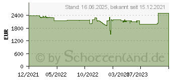 Preistrend fr Acer ConceptD 5 Pro CN516-72P