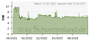 Preistrend fr Bosch Expert SDS plus-7X Hammerbohrer, 6 x 150 x 215 mm (2608900073)