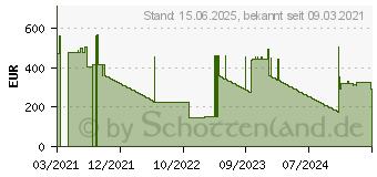 Preistrend fr Lancom SFPSRLC25 - Mini GBIC, 25GBase-SR/SW (60171)