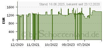 Preistrend fr Matrox QuadHead2Go (Q2G-DP4K)