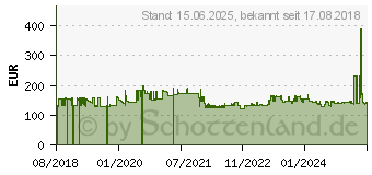 Preistrend fr Brother Fuser Unit 230V HL-L 6250 / 6400 u.a., original (D00V9U001)