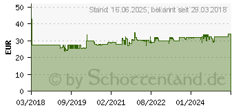 Preistrend fr Wera 335/350/355/4 Schraubendreher-Set 4teilig (05347736002)