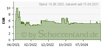 Preistrend fr Bosch Expert SDS-plus-7X - Bohrer - Hammereinsatz - 8 mm - SDS-plus - Lnge: 215 mm (2608900089)