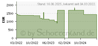 Preistrend fr Lenovo ThinkPad P14s G2 AMD (21A0008MGE)