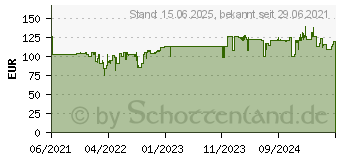 Preistrend fr Corsair RM Series Netzteile (2021)