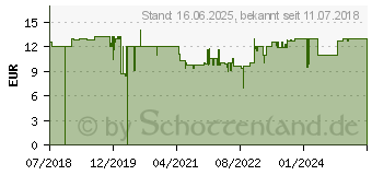 Preistrend fr Ravensburger Abenteuer im Dschungel 1000 Teile (19837)