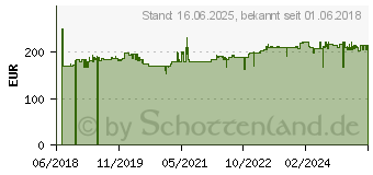 Preistrend fr HAZET 9040D-2.5 Wandkabeltrommel