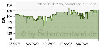 Preistrend fr Corsair RMx Netzteil Series (2021)