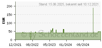 Preistrend fr ENDORFY SilentiumPC Fortis 5 (SPC306)