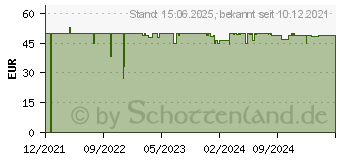 Preistrend fr ENDORFY SilentiumPC Fortis 5 Dual Fan (EY3A009)