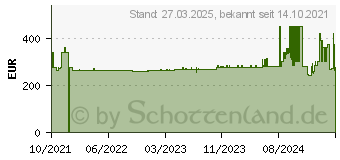 Preistrend fr ZTE MU5001 HyperMobile 5G Telekom schwarz (99932055)