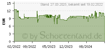 Preistrend fr ARCTIC Alpine 17 CO (ACALP00041A)