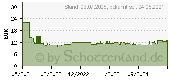 Preistrend für Bosch Expert Hardwood Fast T 144 DHM Stichsägeblatt, 3 Stück (2608900541)