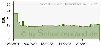 Preistrend fr Bosch Expert Hardwood Fast T 144 DHM Stichsgeblatt, 3 Stck (2608900541)