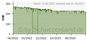 Preistrend fr AVM FRITZ!Box 7590 AX