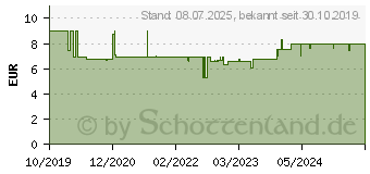 Preistrend fr Einhell 2351132 Schaumstofffilter 5 St.