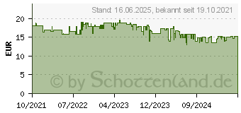 Preistrend fr Shelly 1 Plus PM Schalt-Messaktor Bluetooth, Wi-Fi SHELLY1 Plus PM (SHELLY 1PM PLUS)