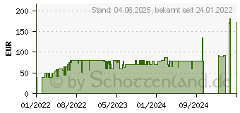 Preistrend fr Bosch Akku und Ladegert Starter Set 18V 4,0 Ah Akku + AL 1830 Ladegert NEU OVP (1600A02A4U)