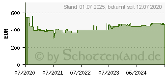 Preistrend fr Siemens SK26E222EU iQ300, Splmaschine wei Nennkapazitt: 6 Magedecke 1673114