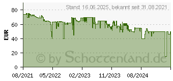 Preistrend fr Einhell 18V Akku 4,0Ah Power-X-Change Plus (4511553)