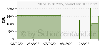 Preistrend fr ASUS ROG Strix LC GeForce RTX 3090 Ti OC 24GB (90YV0HC0-M0NA00)